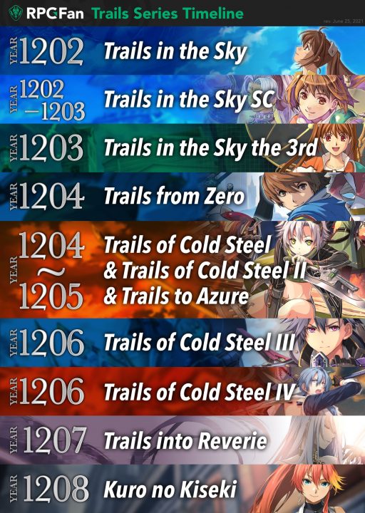 Imagem de uma linha do tempo visual dos jogos do Trails de acordo com o ano do jogo em que eles acontecem.