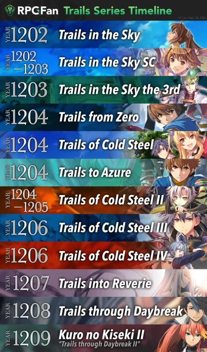 Image of a visual timeline of the Trails games according to the in-game year they take place in.