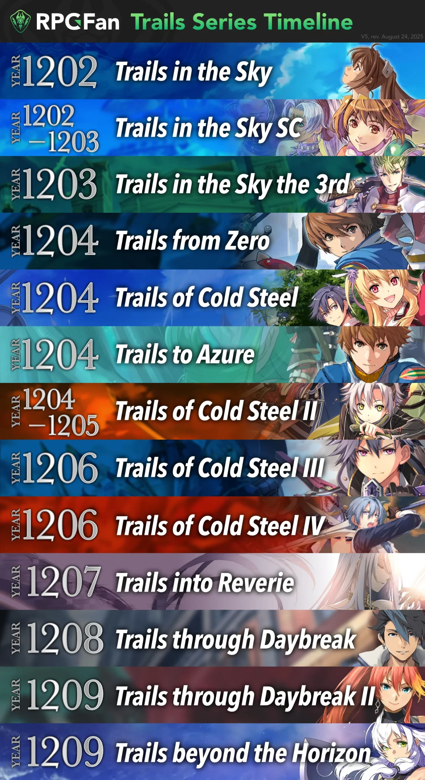 Image of a visual timeline of the Trails games according to the in-game year they take place in.